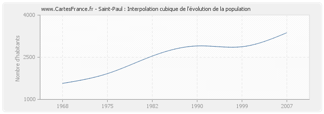 Saint-Paul : Interpolation cubique de l'évolution de la population