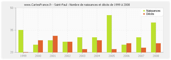 Saint-Paul : Nombre de naissances et décès de 1999 à 2008