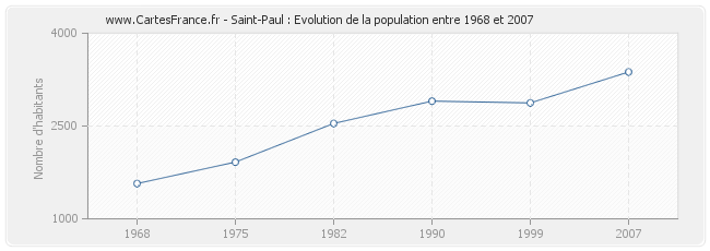 Population Saint-Paul