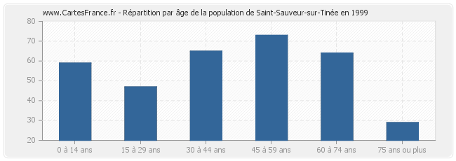 Répartition par âge de la population de Saint-Sauveur-sur-Tinée en 1999