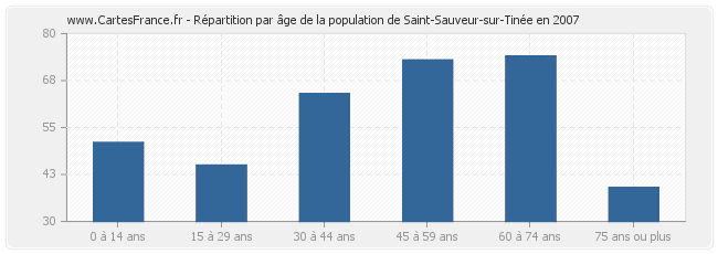 Répartition par âge de la population de Saint-Sauveur-sur-Tinée en 2007