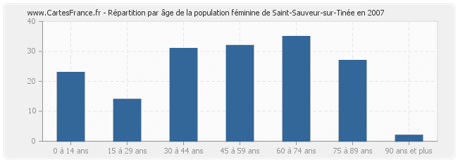 Répartition par âge de la population féminine de Saint-Sauveur-sur-Tinée en 2007