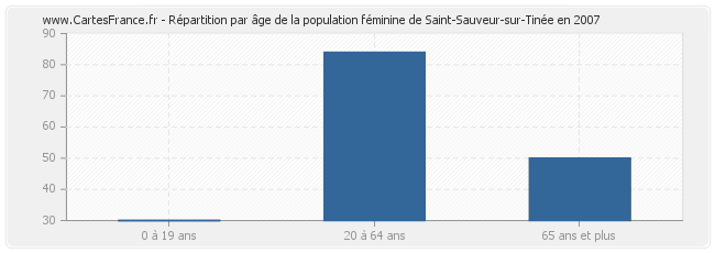 Répartition par âge de la population féminine de Saint-Sauveur-sur-Tinée en 2007