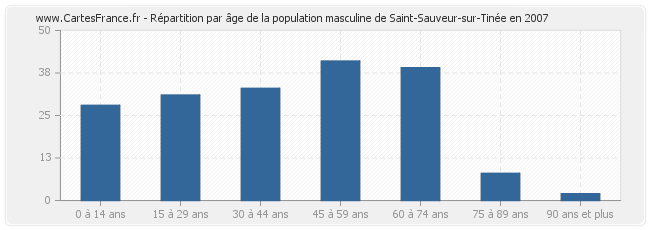 Répartition par âge de la population masculine de Saint-Sauveur-sur-Tinée en 2007