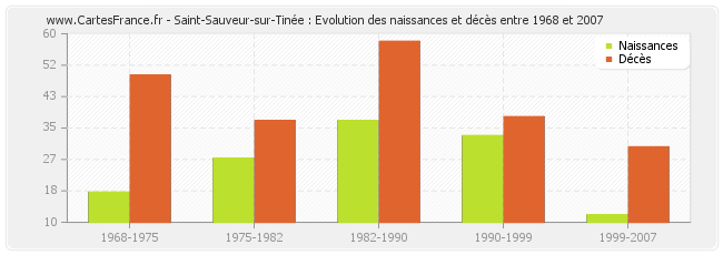 Saint-Sauveur-sur-Tinée : Evolution des naissances et décès entre 1968 et 2007
