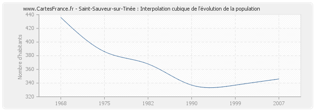 Saint-Sauveur-sur-Tinée : Interpolation cubique de l'évolution de la population
