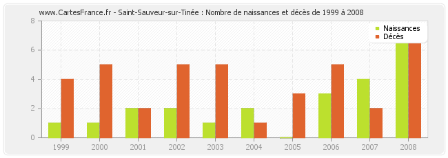Saint-Sauveur-sur-Tinée : Nombre de naissances et décès de 1999 à 2008