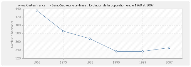 Population Saint-Sauveur-sur-Tinée