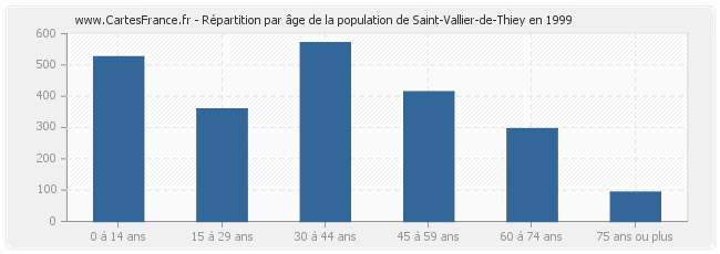 Répartition par âge de la population de Saint-Vallier-de-Thiey en 1999