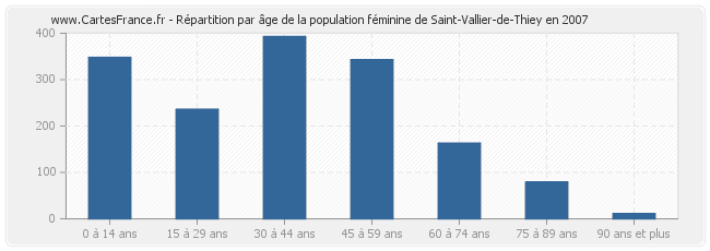 Répartition par âge de la population féminine de Saint-Vallier-de-Thiey en 2007