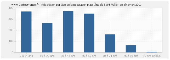 Répartition par âge de la population masculine de Saint-Vallier-de-Thiey en 2007