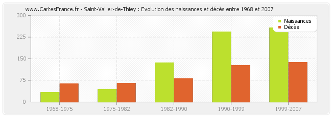Saint-Vallier-de-Thiey : Evolution des naissances et décès entre 1968 et 2007