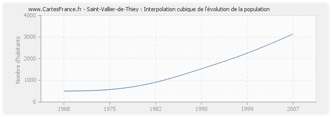 Saint-Vallier-de-Thiey : Interpolation cubique de l'évolution de la population