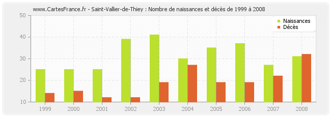 Saint-Vallier-de-Thiey : Nombre de naissances et décès de 1999 à 2008