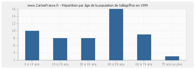 Répartition par âge de la population de Sallagriffon en 1999