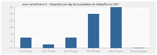 Répartition par âge de la population de Sallagriffon en 2007