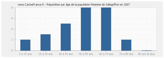 Répartition par âge de la population féminine de Sallagriffon en 2007