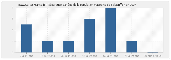 Répartition par âge de la population masculine de Sallagriffon en 2007