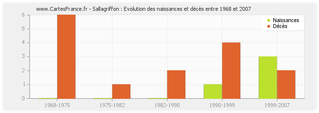 Sallagriffon : Evolution des naissances et décès entre 1968 et 2007