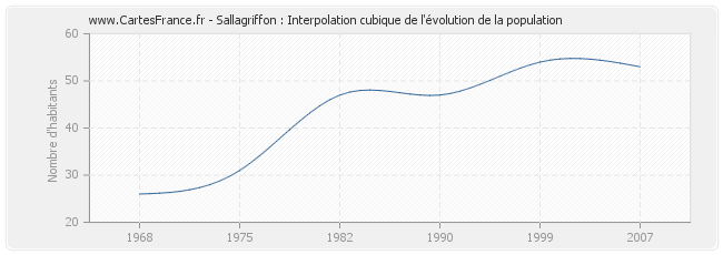 Sallagriffon : Interpolation cubique de l'évolution de la population