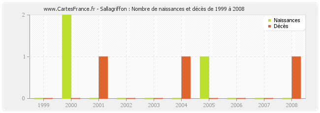 Sallagriffon : Nombre de naissances et décès de 1999 à 2008
