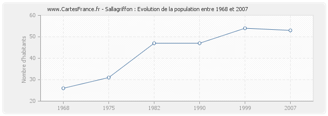 Population Sallagriffon
