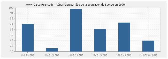 Répartition par âge de la population de Saorge en 1999