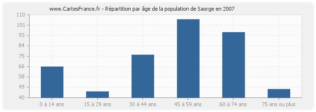 Répartition par âge de la population de Saorge en 2007