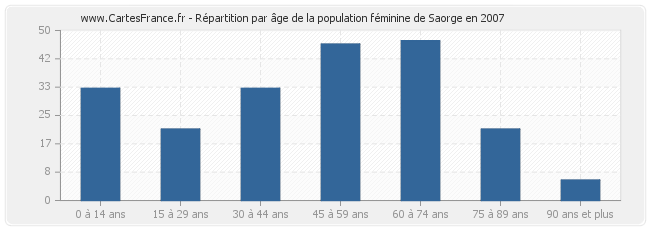 Répartition par âge de la population féminine de Saorge en 2007