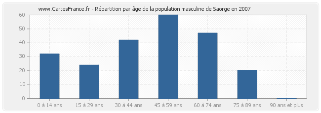 Répartition par âge de la population masculine de Saorge en 2007