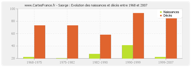 Saorge : Evolution des naissances et décès entre 1968 et 2007
