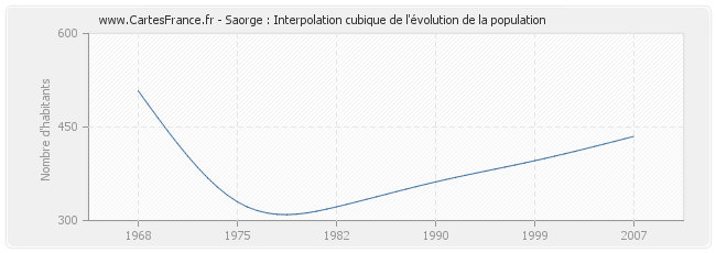 Saorge : Interpolation cubique de l'évolution de la population