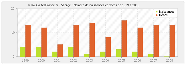 Saorge : Nombre de naissances et décès de 1999 à 2008