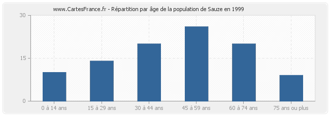 Répartition par âge de la population de Sauze en 1999