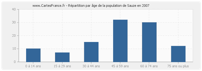 Répartition par âge de la population de Sauze en 2007