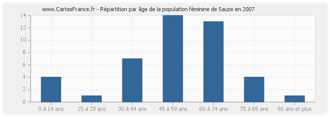 Répartition par âge de la population féminine de Sauze en 2007