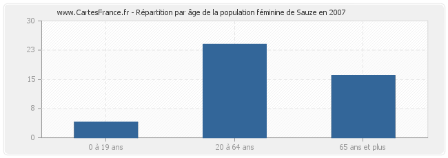 Répartition par âge de la population féminine de Sauze en 2007