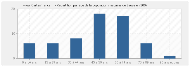 Répartition par âge de la population masculine de Sauze en 2007