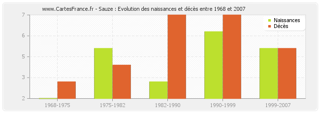 Sauze : Evolution des naissances et décès entre 1968 et 2007