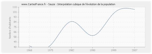 Sauze : Interpolation cubique de l'évolution de la population