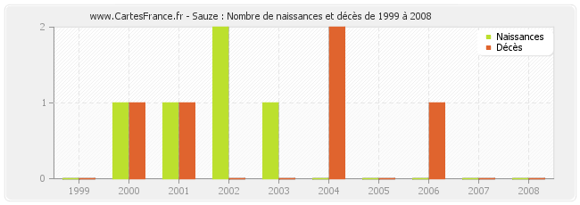 Sauze : Nombre de naissances et décès de 1999 à 2008