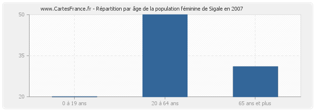 Répartition par âge de la population féminine de Sigale en 2007