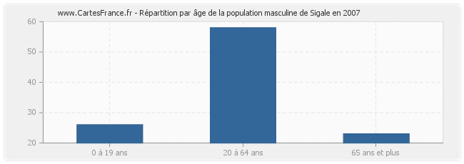 Répartition par âge de la population masculine de Sigale en 2007