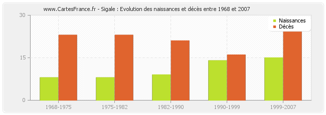 Sigale : Evolution des naissances et décès entre 1968 et 2007