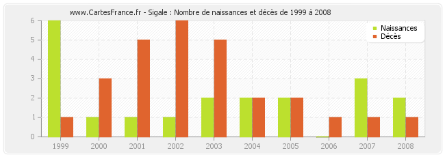 Sigale : Nombre de naissances et décès de 1999 à 2008