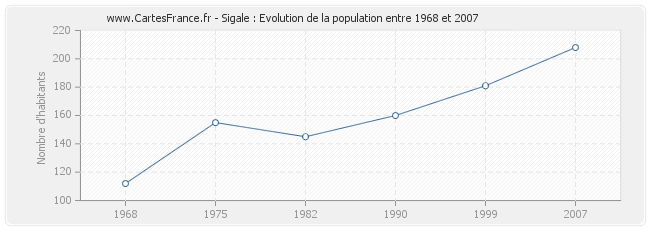 Population Sigale