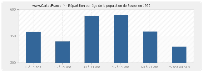 Répartition par âge de la population de Sospel en 1999