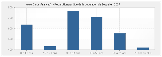 Répartition par âge de la population de Sospel en 2007
