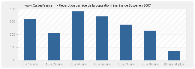 Répartition par âge de la population féminine de Sospel en 2007