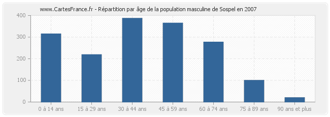 Répartition par âge de la population masculine de Sospel en 2007